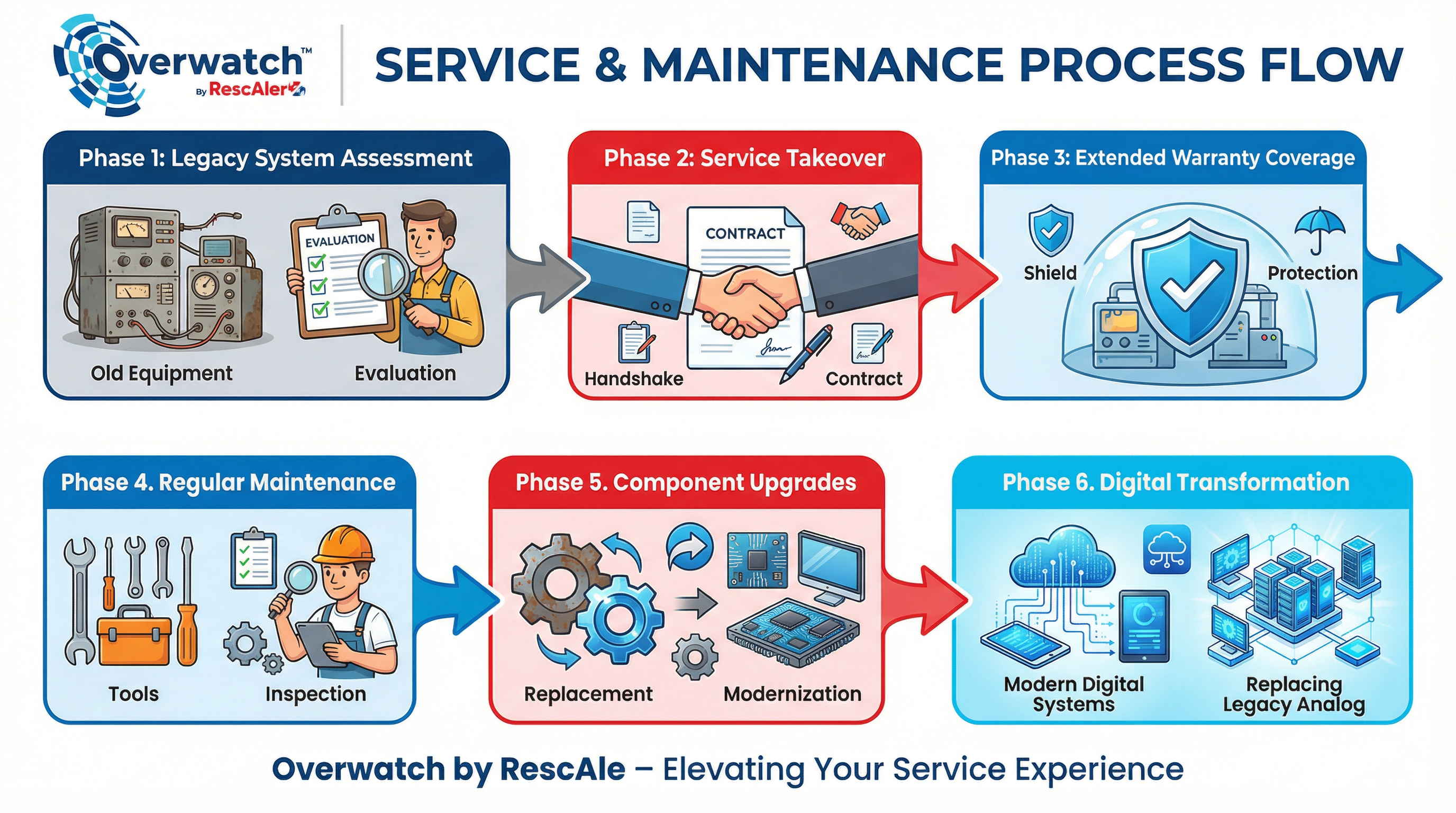 RescAlert's Service & Maintenance